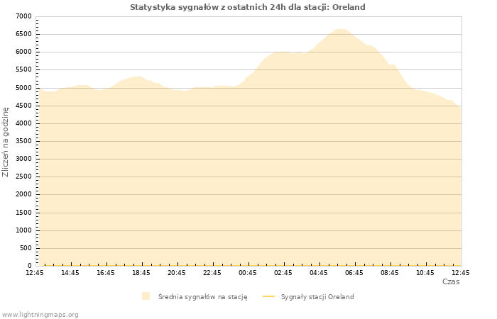 Wykresy: Statystyka sygnałów