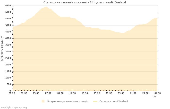 Графіки: Статистика сигналів