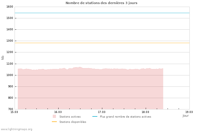 Graphes: Nombre de stations