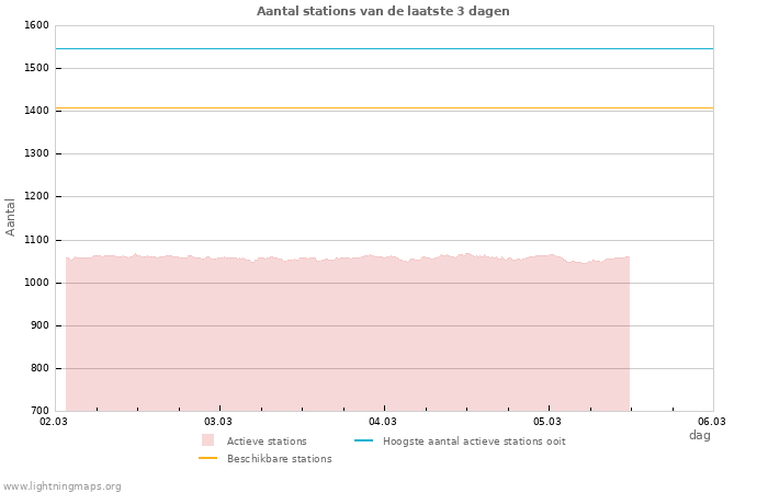Grafieken: Aantal stations