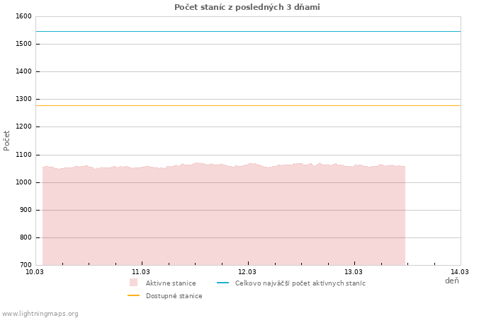 Grafy: Počet staníc