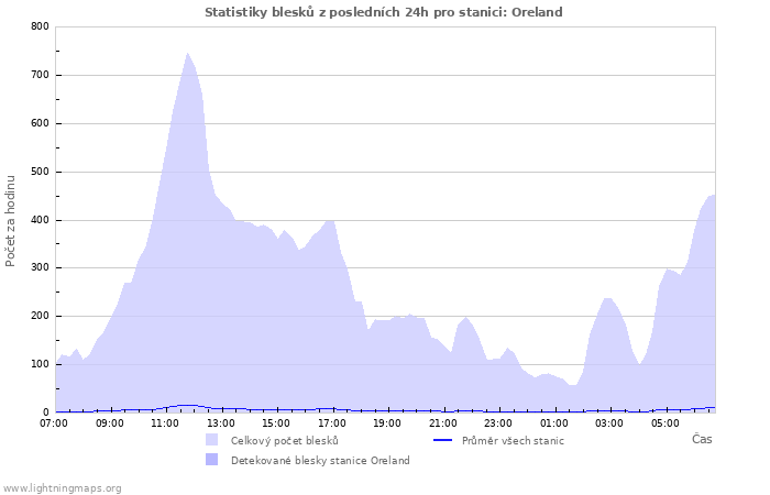 Grafy: Statistiky blesků
