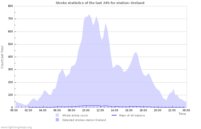 Graphs: Stroke statistics