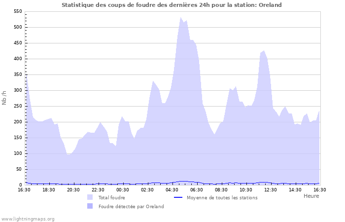 Graphes: Statistique des coups de foudre