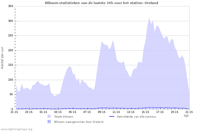 Grafieken: Bliksem statistieken