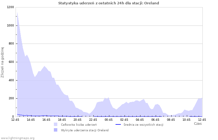 Wykresy: Statystyka uderzeń
