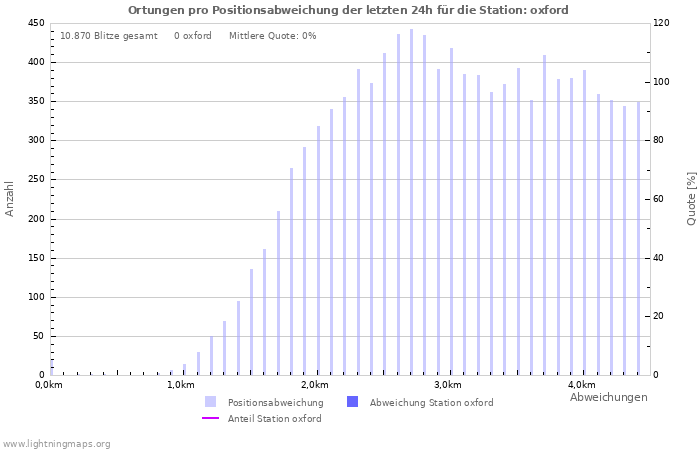 Diagramme: Ortungen pro Positionsabweichung