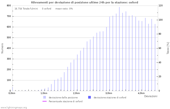 Grafico: Rilevamenti per deviazione di posizione