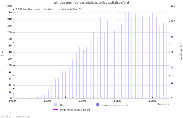 Grafiki: Izkliede pēc nobīdes