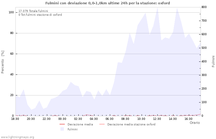 Grafico