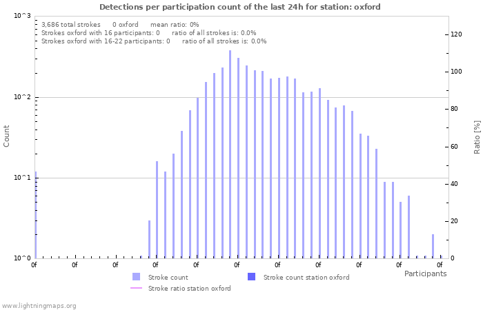 Graphs: Detections per participation count