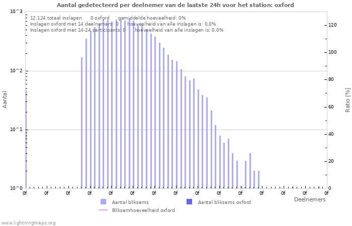 Grafieken: Aantal gedetecteerd per deelnemer