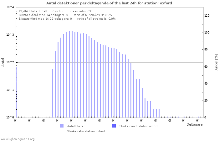 Grafer: Antal detektioner per deltagande