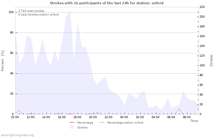 Graphs