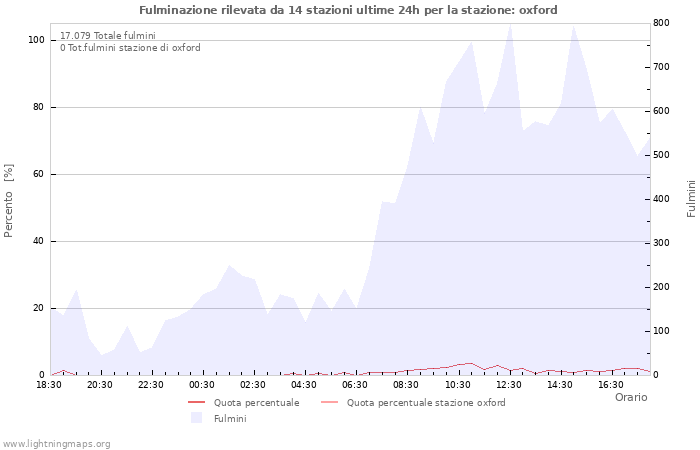 Grafico