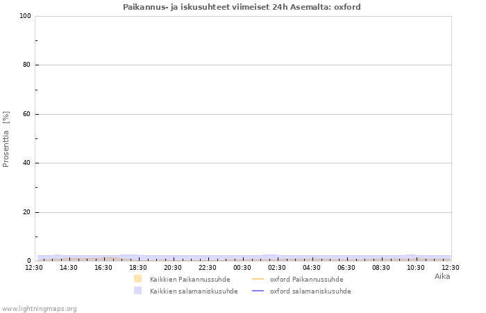 Graafit: Paikannus- ja iskusuhteet
