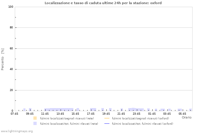 Grafico: Localizzazione e tasso di caduta