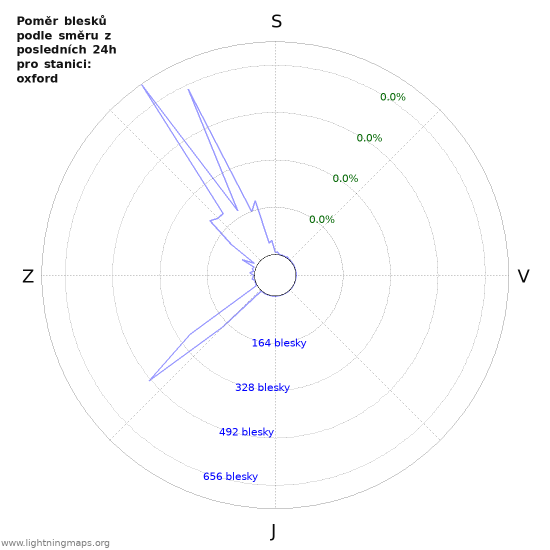 Grafy: Poměr blesků podle směru