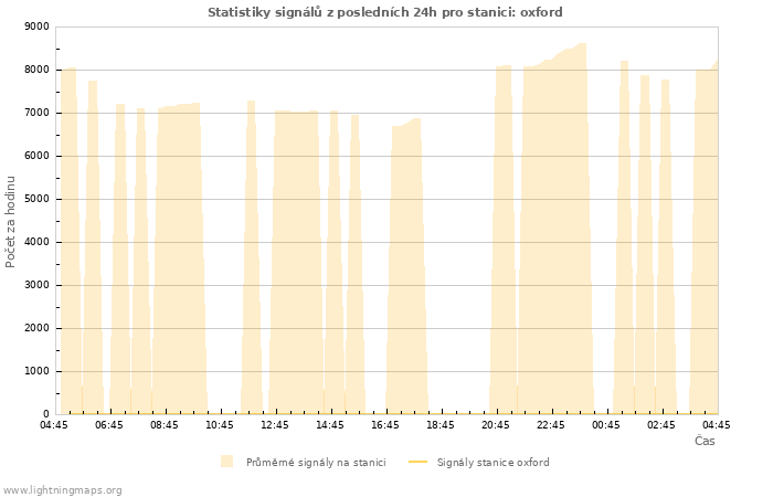 Grafy: Statistiky signálů