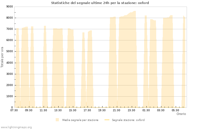 Grafico: Statistiche del segnale