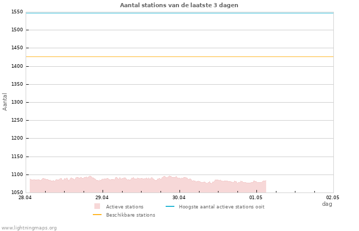 Grafieken: Aantal stations