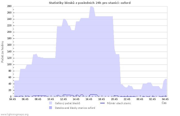 Grafy: Statistiky blesků