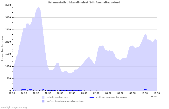 Graafit: Salamastatistiikka