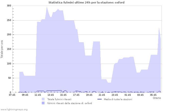 Grafico: Statistica fulmini