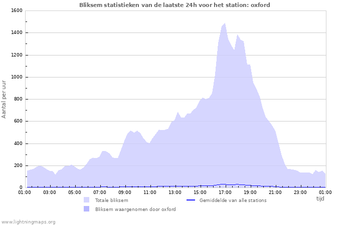 Grafieken: Bliksem statistieken