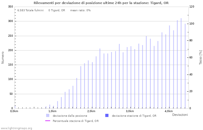 Grafico: Rilevamenti per deviazione di posizione