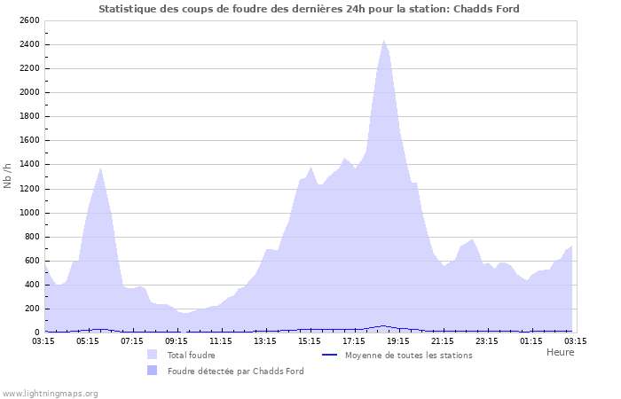 Graphes: Statistique des coups de foudre