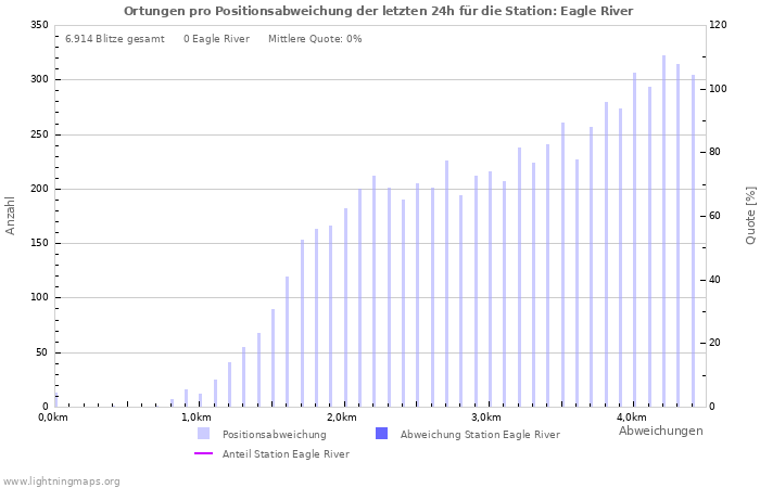 Diagramme: Ortungen pro Positionsabweichung