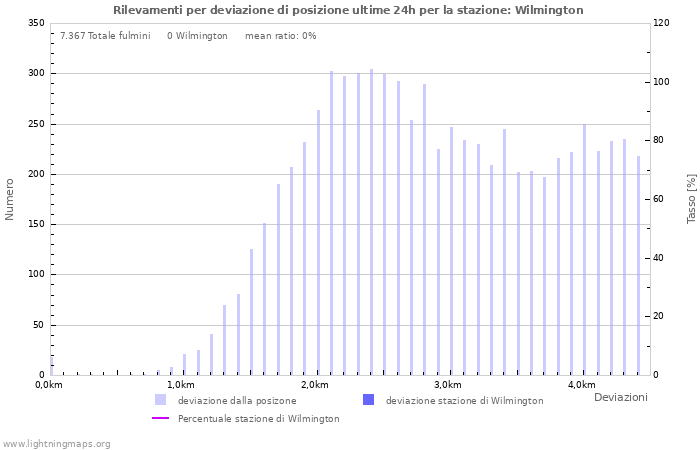 Grafico: Rilevamenti per deviazione di posizione