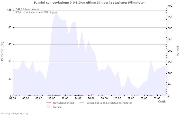 Grafico