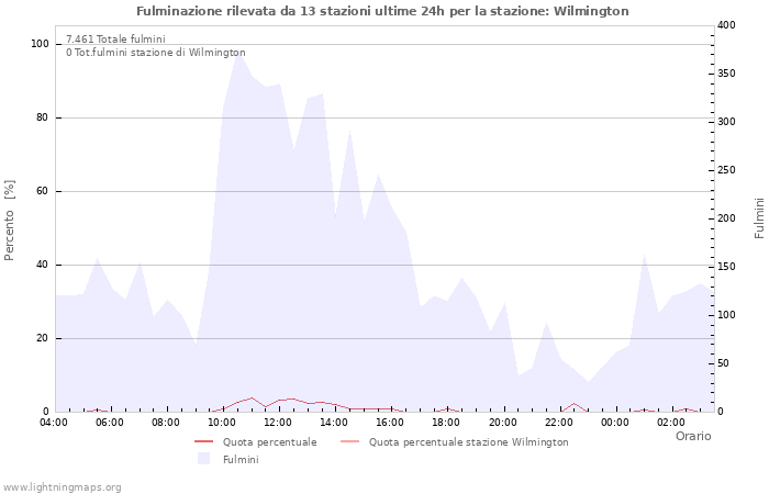 Grafico