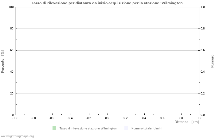 Grafico