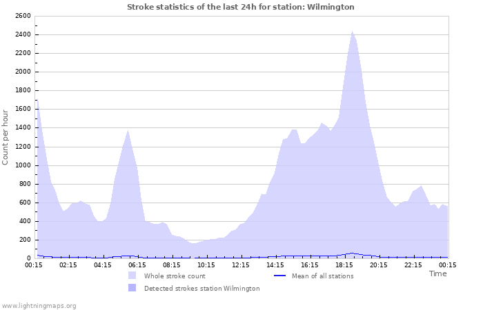 Graphs: Stroke statistics