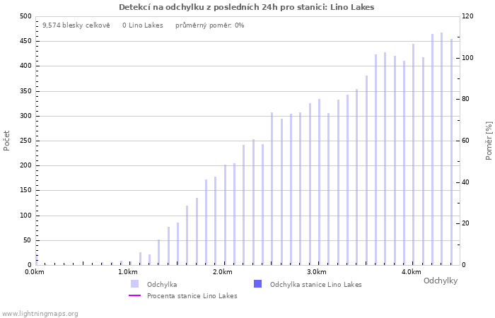 Grafy: Detekcí na odchylku