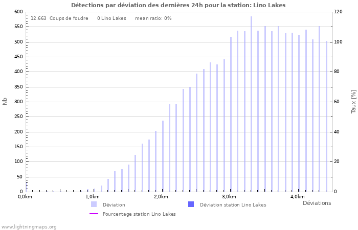 Graphes: Détections par déviation