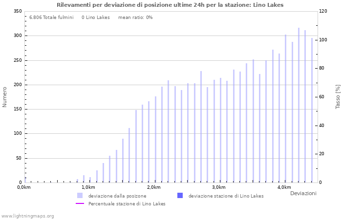 Grafico: Rilevamenti per deviazione di posizione