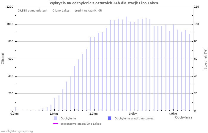 Wykresy: Wykrycia na odchylenie