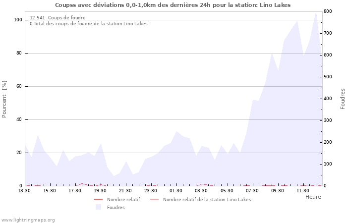 Graphes