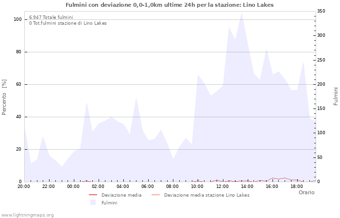 Grafico