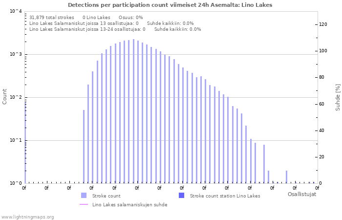 Graafit: Detections per participation count