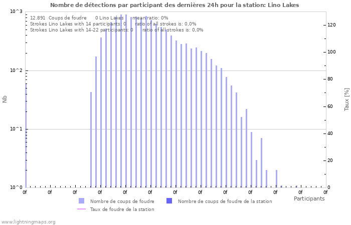 Graphes: Nombre de détections par participant