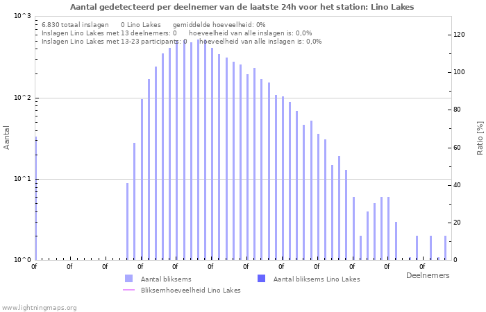Grafieken: Aantal gedetecteerd per deelnemer