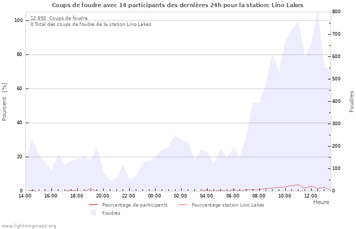 Graphes