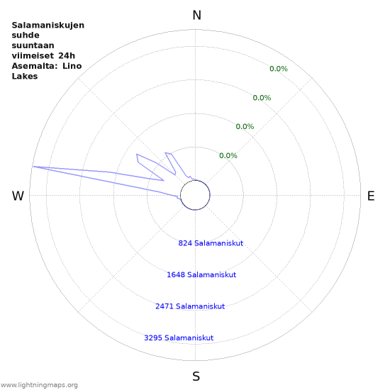 Graafit: Salamaniskujen suhde suuntaan