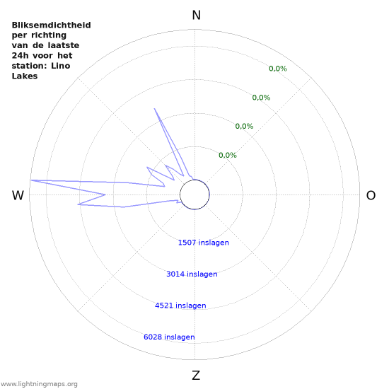 Grafieken: Bliksemdichtheid per richting