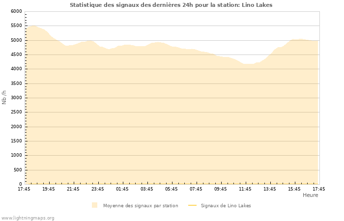 Graphes: Statistique des signaux